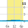 Bayou Bonfouca tide chart for Sunday, August 11, 2024
