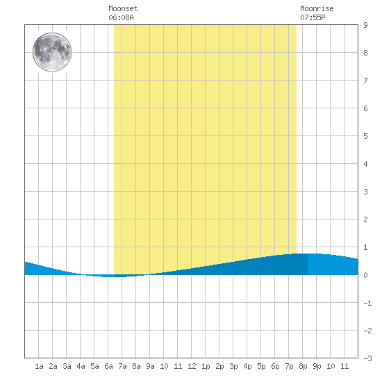 Bayou Bonfouca tide chart for Monday, August 19, 2024