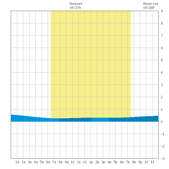 Bayou Bonfouca tide chart for Thursday, August 22, 2024