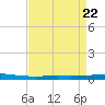 Bayou Bonfouca tide chart for Thursday, August 22, 2024