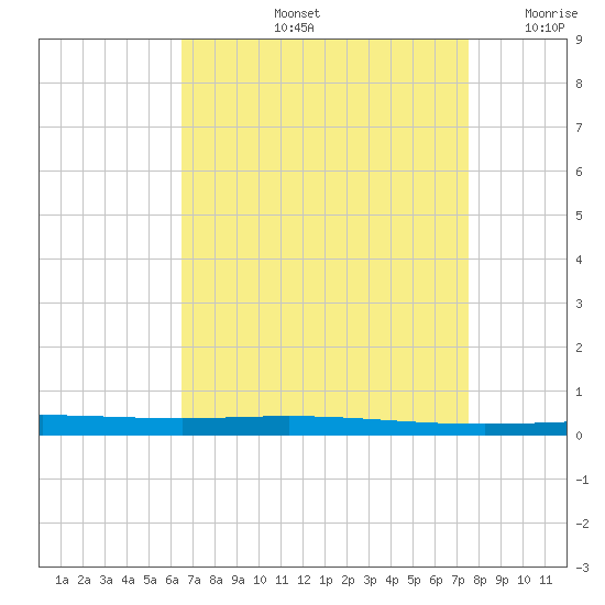Bayou Bonfouca tide chart for Friday, August 23, 2024