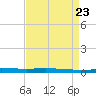 Bayou Bonfouca tide chart for Friday, August 23, 2024