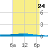 Bayou Bonfouca tide chart for Saturday, August 24, 2024