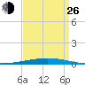 Bayou Bonfouca tide chart for Monday, August 26, 2024