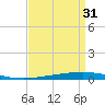 Bayou Bonfouca tide chart for Saturday, August 31, 2024