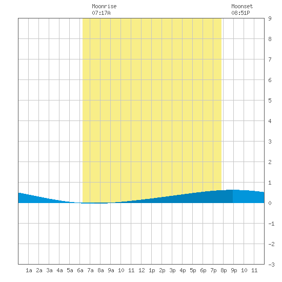 Bayou Bonfouca tide chart for Monday, August 5, 2024