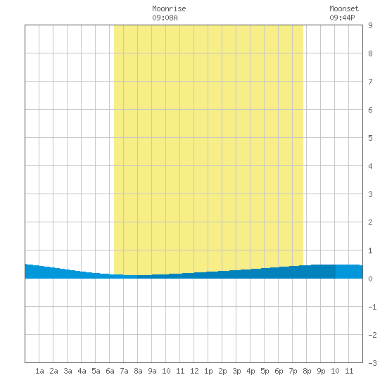 Bayou Bonfouca tide chart for Wednesday, August 7, 2024