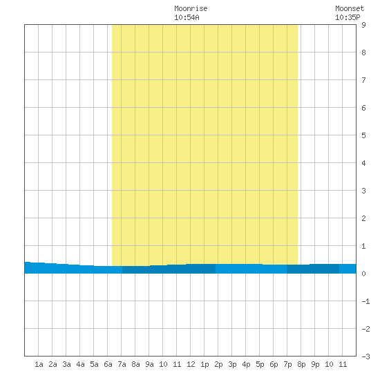 Bayou Bonfouca tide chart for Friday, August 9, 2024