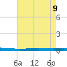 Bayou Bonfouca tide chart for Friday, August 9, 2024