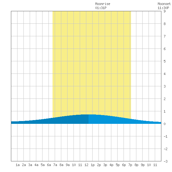 Bayou Bonfouca tide chart for Tuesday, September 10, 2024