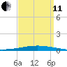 Bayou Bonfouca tide chart for Wednesday, September 11, 2024