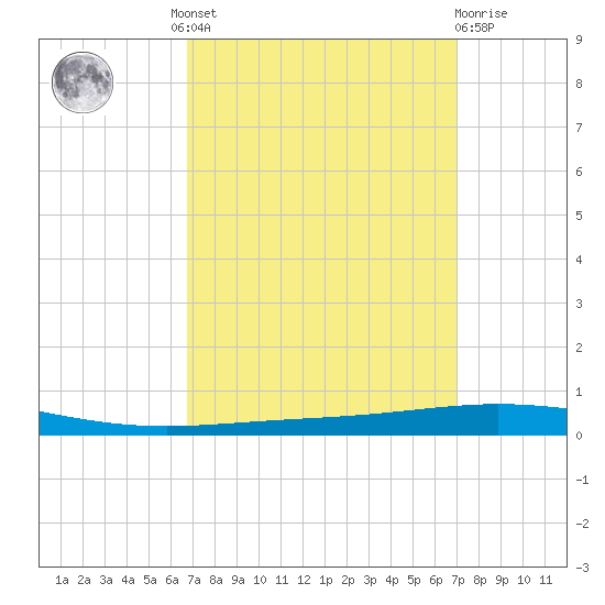 Bayou Bonfouca tide chart for Tuesday, September 17, 2024