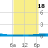 Bayou Bonfouca tide chart for Wednesday, September 18, 2024