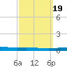 Bayou Bonfouca tide chart for Thursday, September 19, 2024