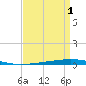 Bayou Bonfouca tide chart for Sunday, September 1, 2024