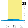 Bayou Bonfouca tide chart for Monday, September 23, 2024
