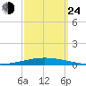 Bayou Bonfouca tide chart for Tuesday, September 24, 2024