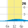Bayou Bonfouca tide chart for Thursday, September 26, 2024