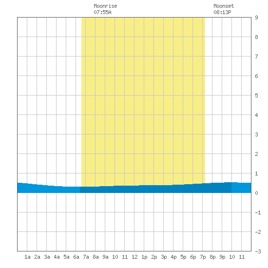 Bayou Bonfouca tide chart for Wednesday, September 4, 2024