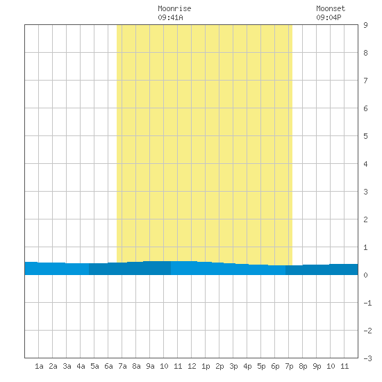 Bayou Bonfouca tide chart for Friday, September 6, 2024