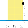 Bayou Bonfouca tide chart for Friday, September 6, 2024