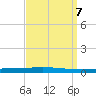 Bayou Bonfouca tide chart for Saturday, September 7, 2024