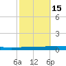 Bayou Bonfouca tide chart for Tuesday, October 15, 2024