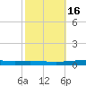 Bayou Bonfouca tide chart for Wednesday, October 16, 2024
