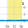 Bayou Bonfouca tide chart for Tuesday, October 1, 2024