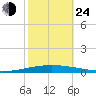 Bayou Bonfouca tide chart for Thursday, October 24, 2024