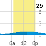 Bayou Bonfouca tide chart for Friday, October 25, 2024