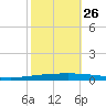 Bayou Bonfouca tide chart for Saturday, October 26, 2024