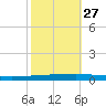 Bayou Bonfouca tide chart for Sunday, October 27, 2024
