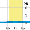 Bayou Bonfouca tide chart for Monday, October 28, 2024
