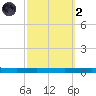 Bayou Bonfouca tide chart for Wednesday, October 2, 2024