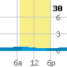Bayou Bonfouca tide chart for Wednesday, October 30, 2024