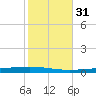 Bayou Bonfouca tide chart for Thursday, October 31, 2024