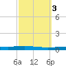 Bayou Bonfouca tide chart for Thursday, October 3, 2024