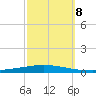 Bayou Bonfouca tide chart for Tuesday, October 8, 2024