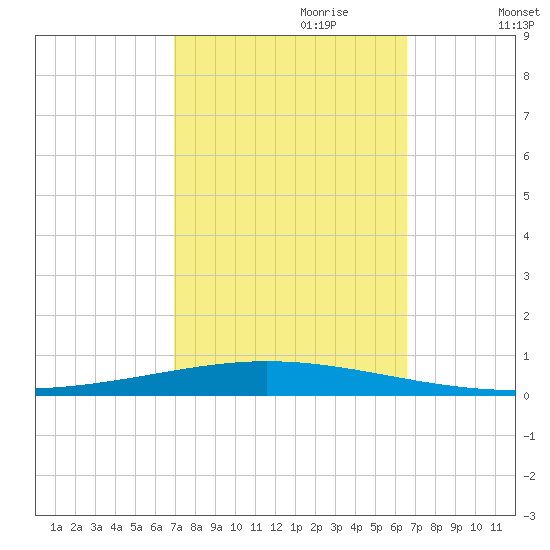 Bayou Bonfouca tide chart for Wednesday, October 9, 2024