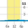 Bayou Bonfouca tide chart for Monday, November 11, 2024