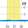 Bayou Bonfouca tide chart for Tuesday, November 12, 2024