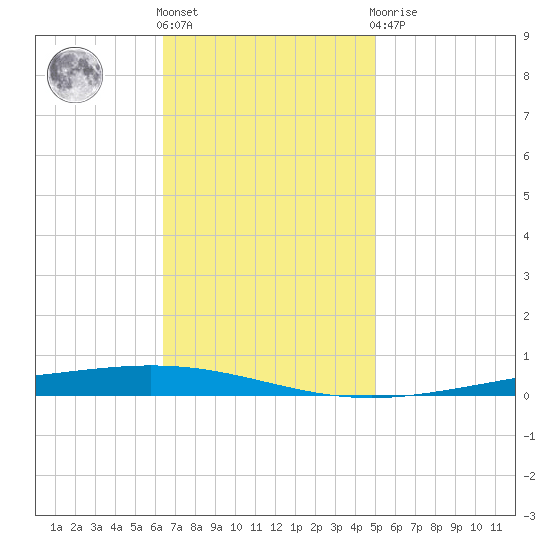 Bayou Bonfouca tide chart for Friday, November 15, 2024