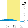 Bayou Bonfouca tide chart for Sunday, November 17, 2024