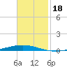Bayou Bonfouca tide chart for Monday, November 18, 2024