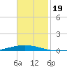 Bayou Bonfouca tide chart for Tuesday, November 19, 2024