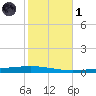 Bayou Bonfouca tide chart for Friday, November 1, 2024