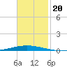 Bayou Bonfouca tide chart for Wednesday, November 20, 2024