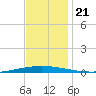 Bayou Bonfouca tide chart for Thursday, November 21, 2024