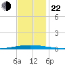 Bayou Bonfouca tide chart for Friday, November 22, 2024